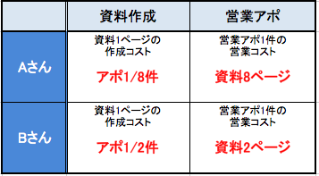 競争ではなく協調で生産性を上げるキーワード「比較優位」 | TimeCrowd Blog