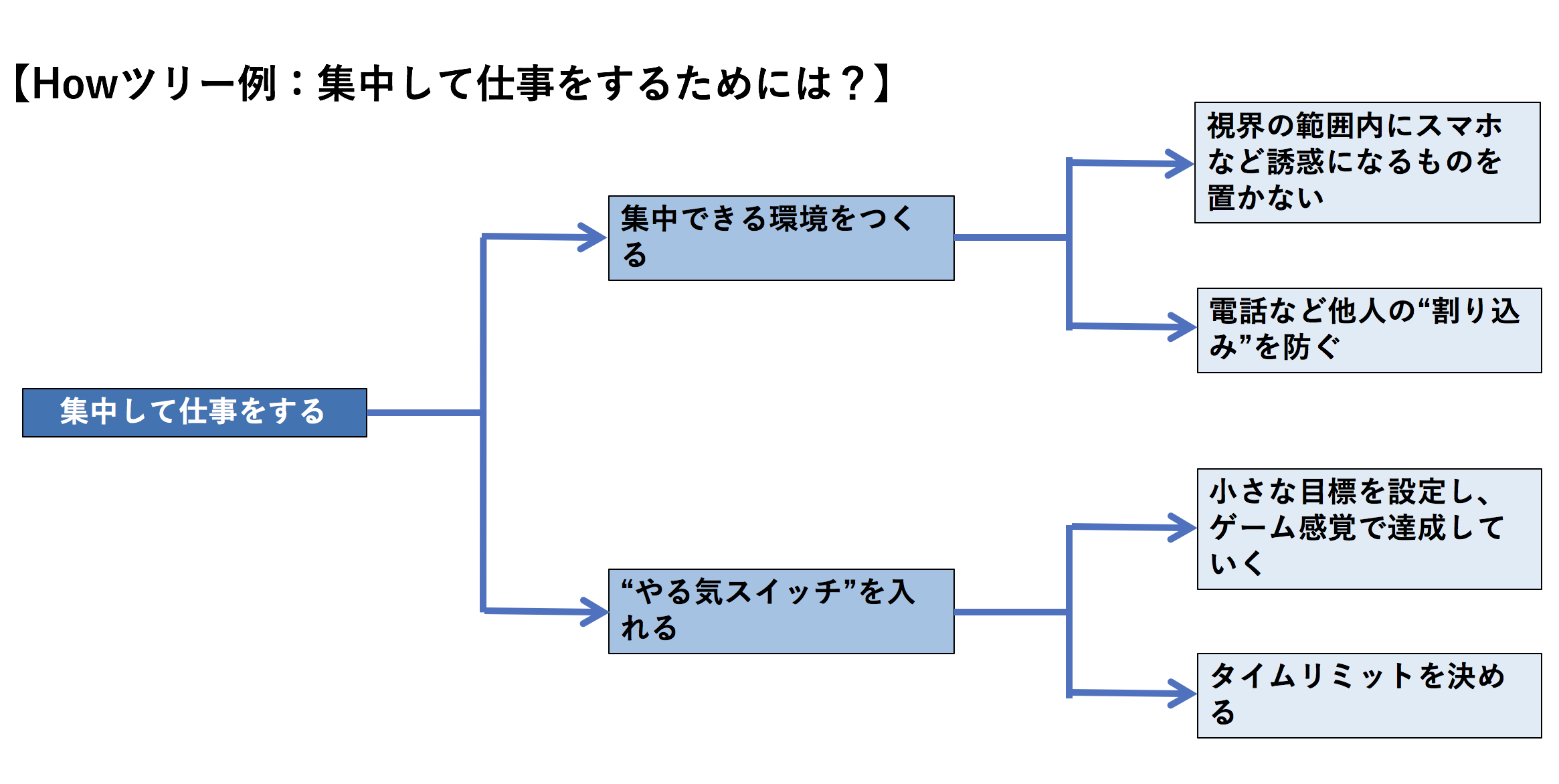 物事は 分解 すればうまくいく 目標達成や問題解決に役立つフレームワークを紹介 Timecrowd Blog