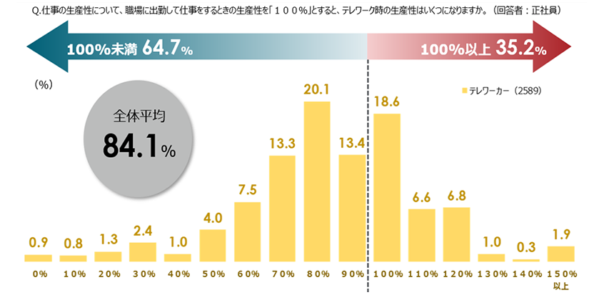 テレワークの生産性を上げる方法5選！下がる原因から役立つツールも公開 | TimeCrowd Blog