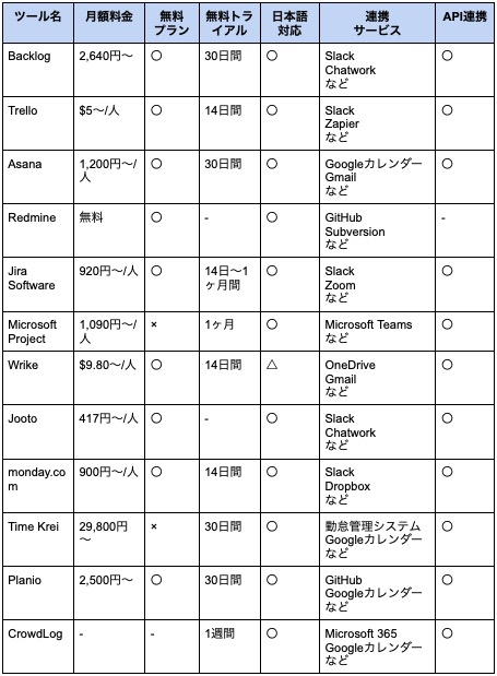 比較表つき おすすめのプロジェクト管理ツール12選を徹底比較 Timecrowd Blog