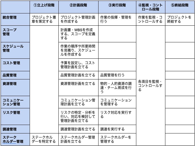 pmbok 計画プロセス群説明 – pmbok 実行プロセス – ZSCCP